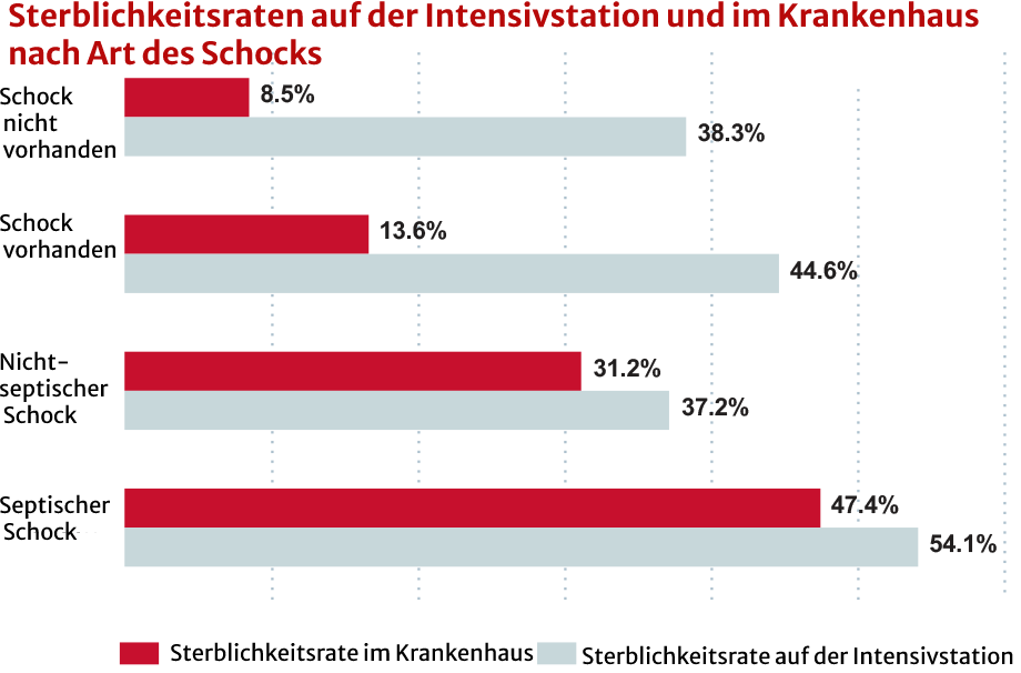 Diagramm &bdquo;Sepsis-Management&ldquo;